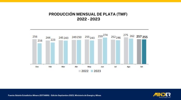 Evolución de la plata en el tercer trimestre en septiembre 2023