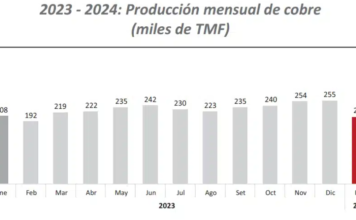 Producción de Cobre en Perú en enero de 2024: Southern encabeza la lista seguida de Cerro Verde y Antamina